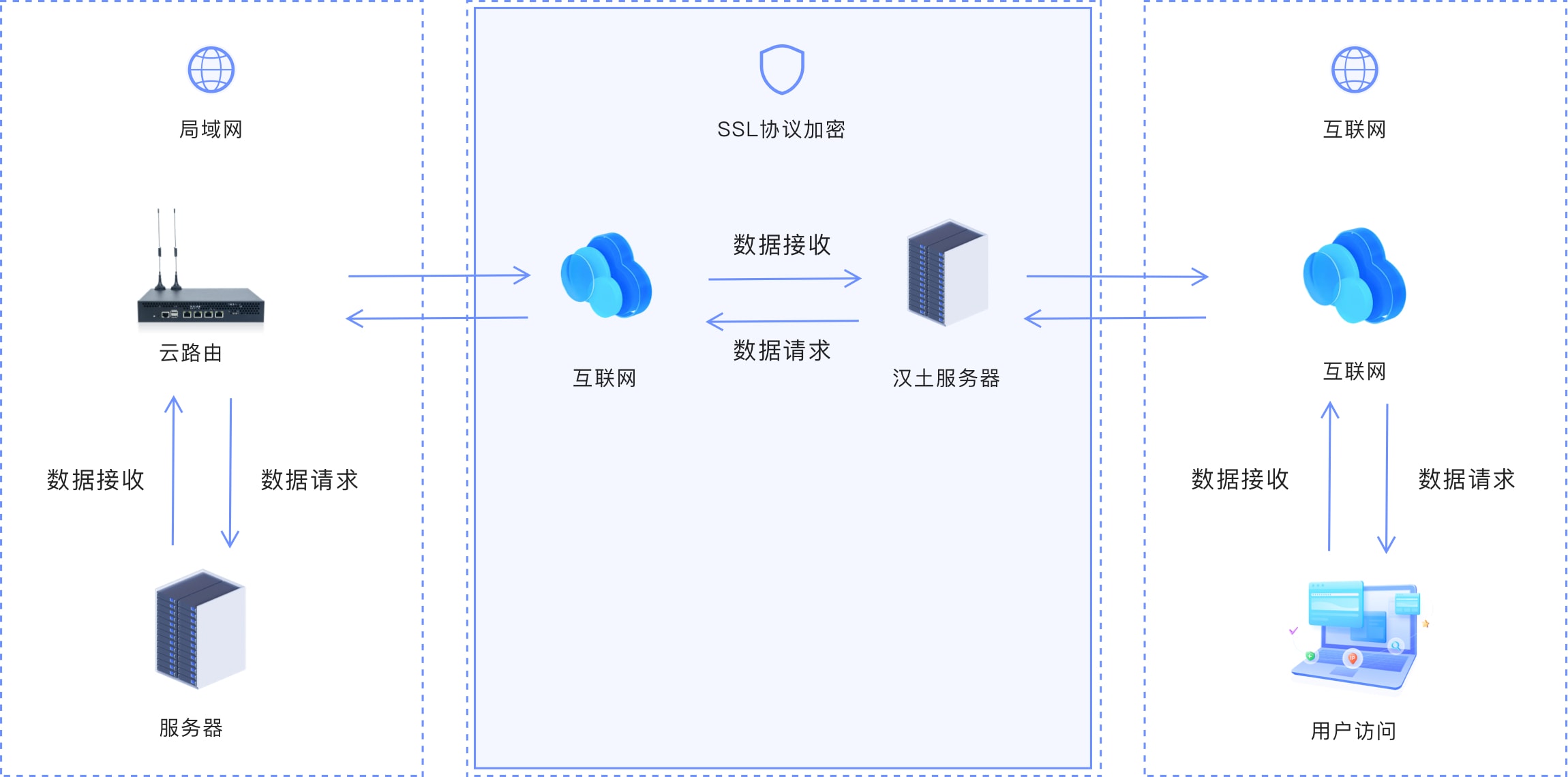 内网穿透应用
